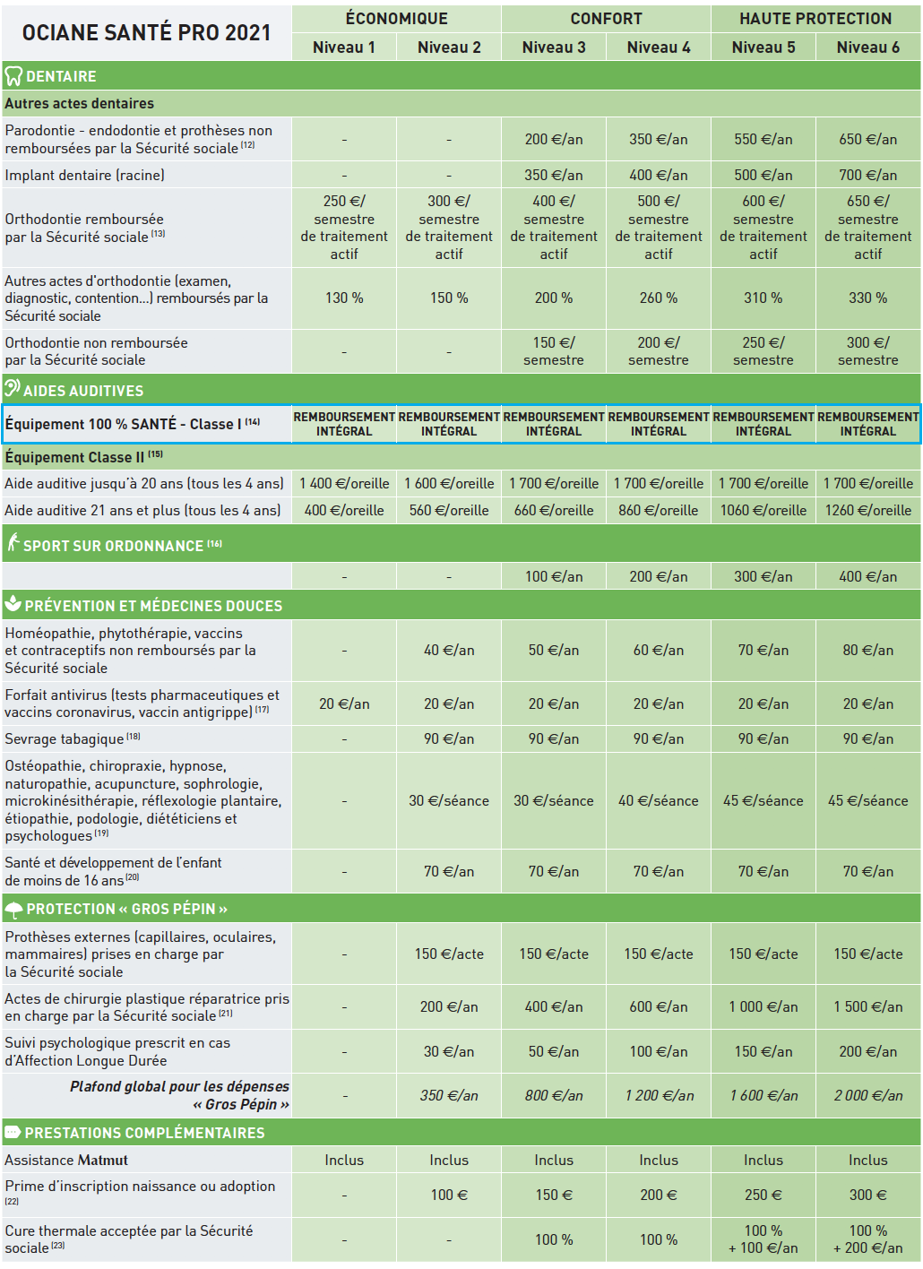 Tableau De Garantie Ociane - Mutuelle 2021